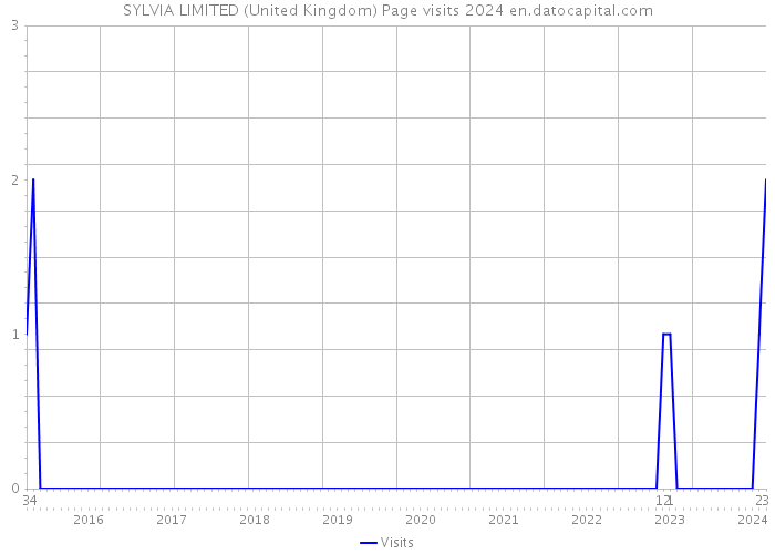SYLVIA LIMITED (United Kingdom) Page visits 2024 