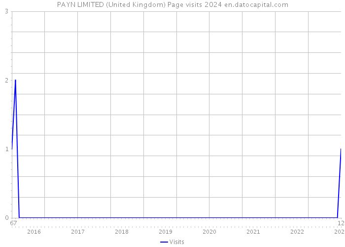 PAYN LIMITED (United Kingdom) Page visits 2024 