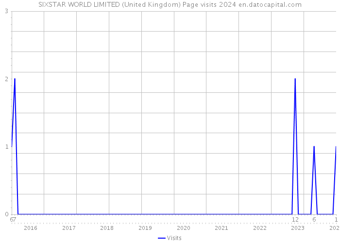 SIXSTAR WORLD LIMITED (United Kingdom) Page visits 2024 