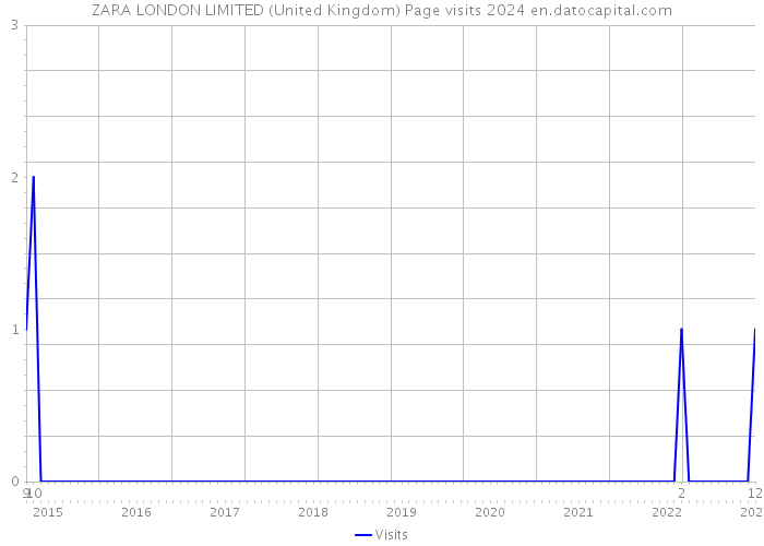 ZARA LONDON LIMITED (United Kingdom) Page visits 2024 