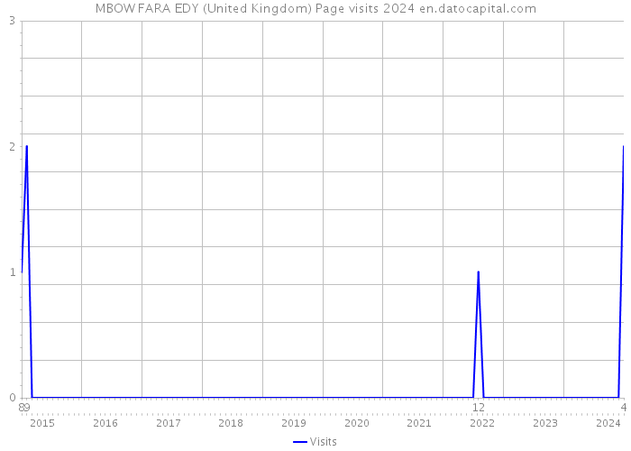 MBOW FARA EDY (United Kingdom) Page visits 2024 