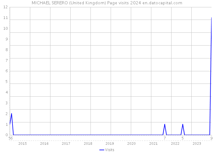 MICHAEL SERERO (United Kingdom) Page visits 2024 