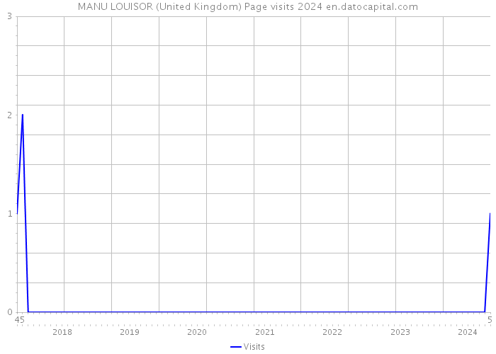 MANU LOUISOR (United Kingdom) Page visits 2024 