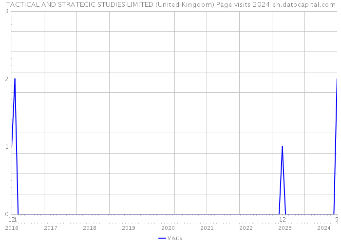 TACTICAL AND STRATEGIC STUDIES LIMITED (United Kingdom) Page visits 2024 