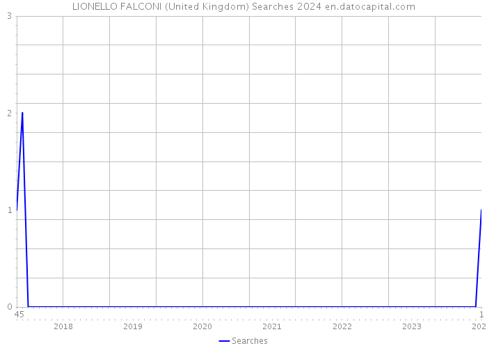 LIONELLO FALCONI (United Kingdom) Searches 2024 