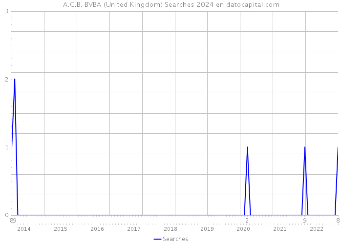 A.C.B. BVBA (United Kingdom) Searches 2024 