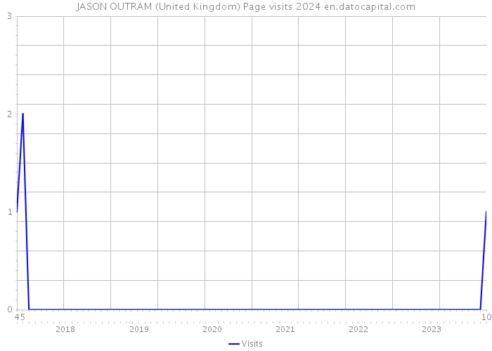 JASON OUTRAM (United Kingdom) Page visits 2024 