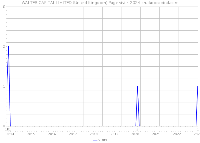 WALTER CAPITAL LIMITED (United Kingdom) Page visits 2024 