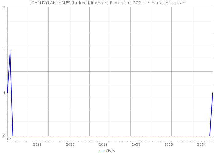 JOHN DYLAN JAMES (United Kingdom) Page visits 2024 