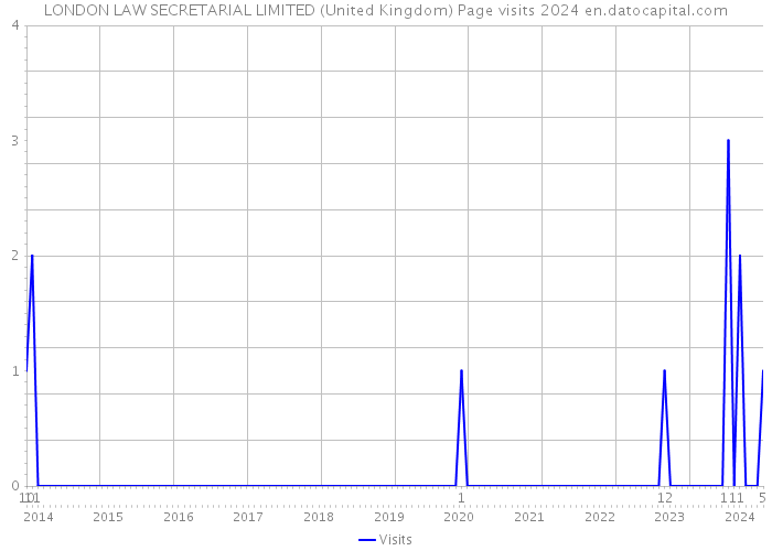 LONDON LAW SECRETARIAL LIMITED (United Kingdom) Page visits 2024 