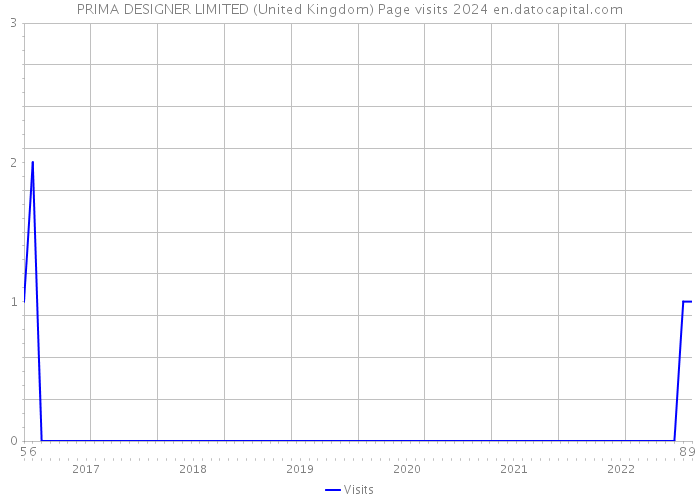 PRIMA DESIGNER LIMITED (United Kingdom) Page visits 2024 