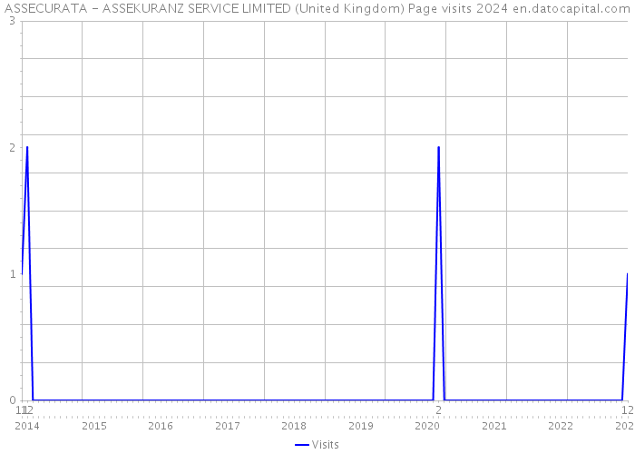 ASSECURATA - ASSEKURANZ SERVICE LIMITED (United Kingdom) Page visits 2024 