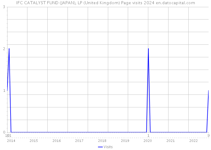 IFC CATALYST FUND (JAPAN), LP (United Kingdom) Page visits 2024 