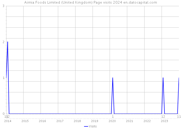 Aimia Foods Limited (United Kingdom) Page visits 2024 