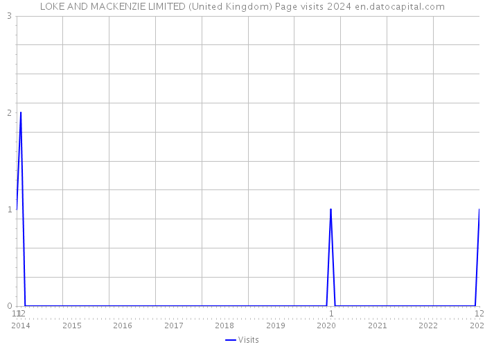 LOKE AND MACKENZIE LIMITED (United Kingdom) Page visits 2024 