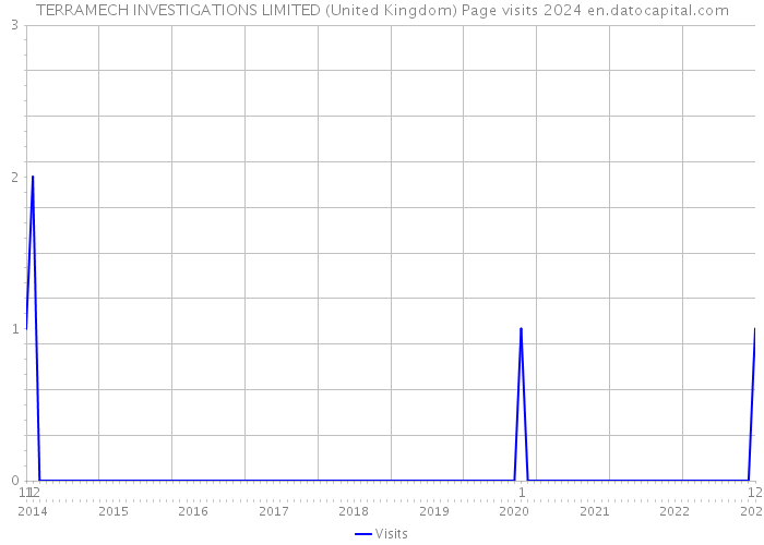 TERRAMECH INVESTIGATIONS LIMITED (United Kingdom) Page visits 2024 