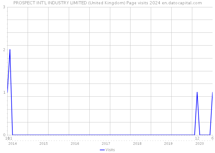 PROSPECT INT'L INDUSTRY LIMITED (United Kingdom) Page visits 2024 