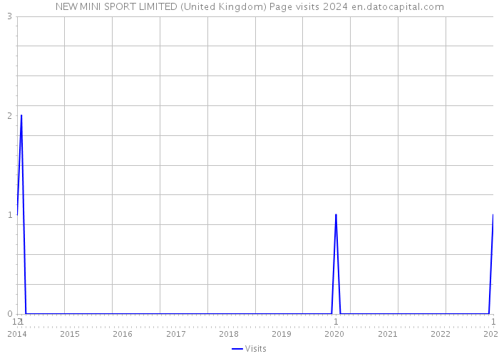 NEW MINI SPORT LIMITED (United Kingdom) Page visits 2024 