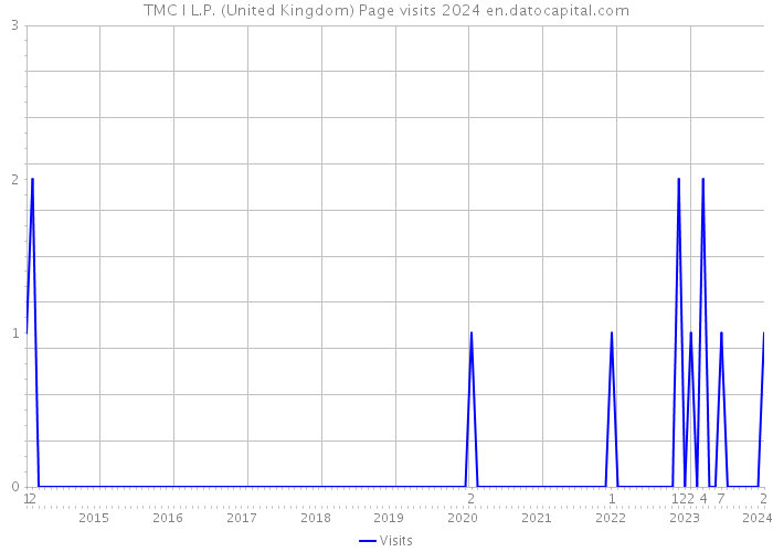 TMC I L.P. (United Kingdom) Page visits 2024 
