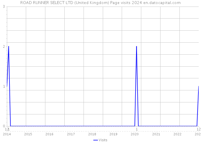 ROAD RUNNER SELECT LTD (United Kingdom) Page visits 2024 