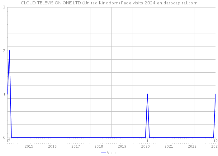 CLOUD TELEVISION ONE LTD (United Kingdom) Page visits 2024 