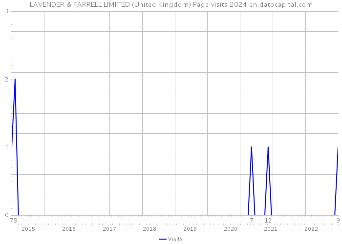 LAVENDER & FARRELL LIMITED (United Kingdom) Page visits 2024 