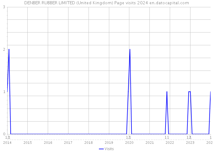 DENBER RUBBER LIMITED (United Kingdom) Page visits 2024 