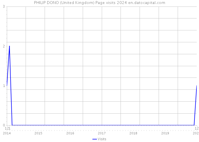 PHILIP DONO (United Kingdom) Page visits 2024 