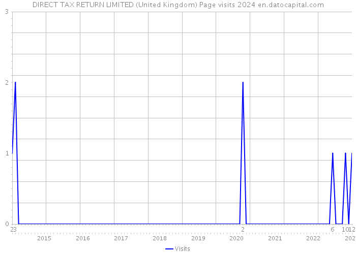 DIRECT TAX RETURN LIMITED (United Kingdom) Page visits 2024 