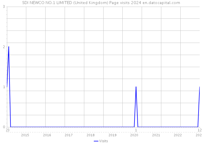 SDI NEWCO NO.1 LIMITED (United Kingdom) Page visits 2024 