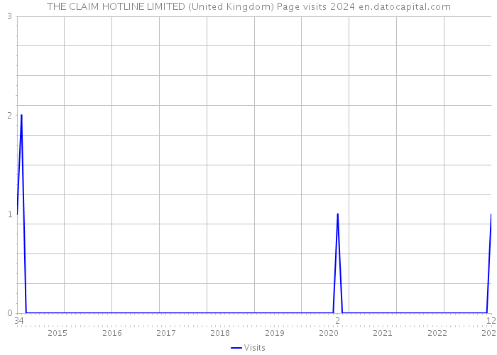 THE CLAIM HOTLINE LIMITED (United Kingdom) Page visits 2024 