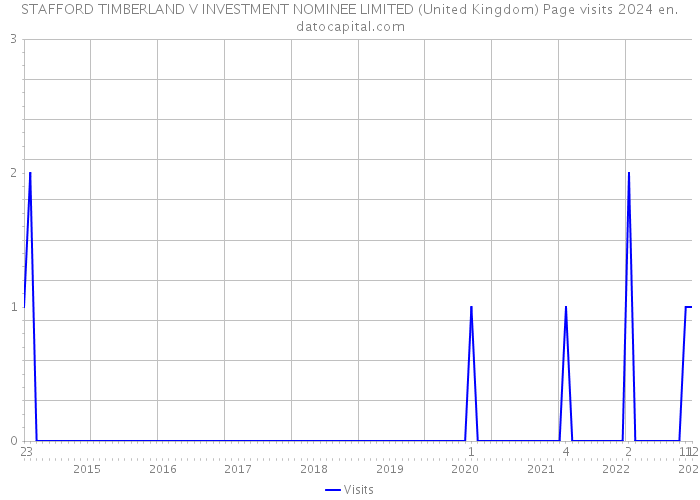 STAFFORD TIMBERLAND V INVESTMENT NOMINEE LIMITED (United Kingdom) Page visits 2024 