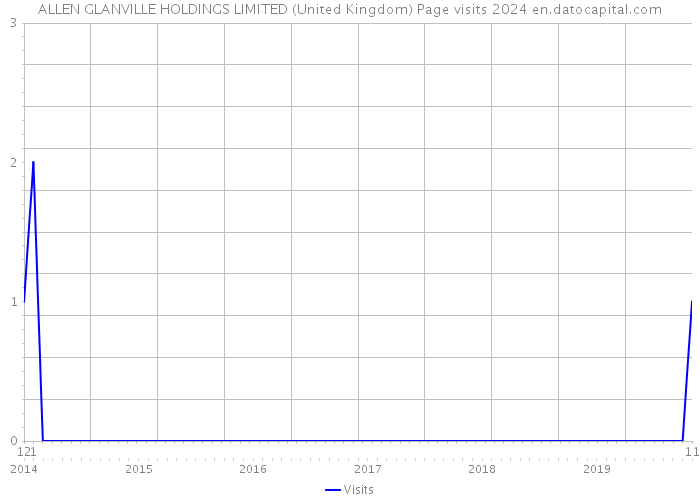 ALLEN GLANVILLE HOLDINGS LIMITED (United Kingdom) Page visits 2024 