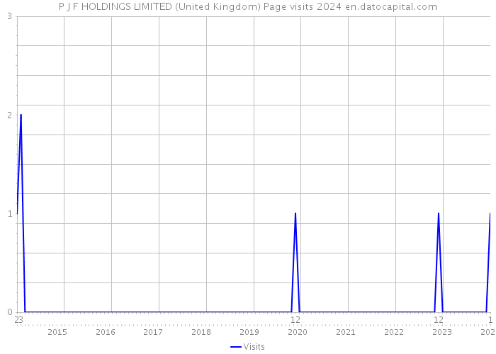 P J F HOLDINGS LIMITED (United Kingdom) Page visits 2024 