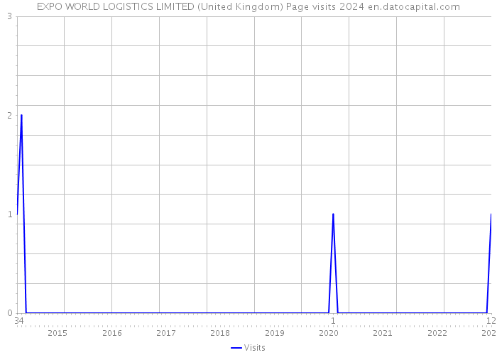 EXPO WORLD LOGISTICS LIMITED (United Kingdom) Page visits 2024 