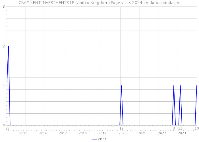 GRAY KENT INVESTMENTS LP (United Kingdom) Page visits 2024 