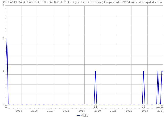 PER ASPERA AD ASTRA EDUCATION LIMITED (United Kingdom) Page visits 2024 