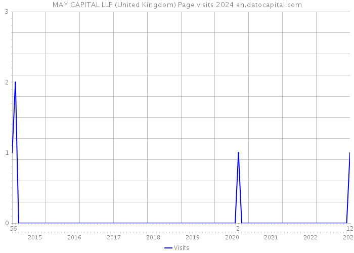 MAY CAPITAL LLP (United Kingdom) Page visits 2024 