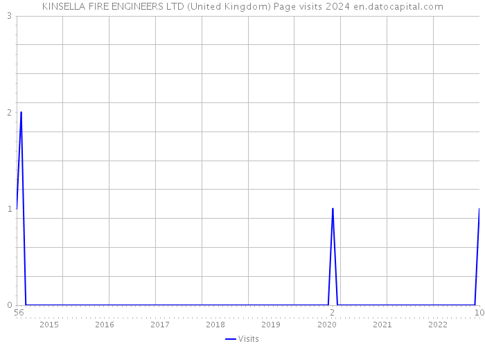 KINSELLA FIRE ENGINEERS LTD (United Kingdom) Page visits 2024 