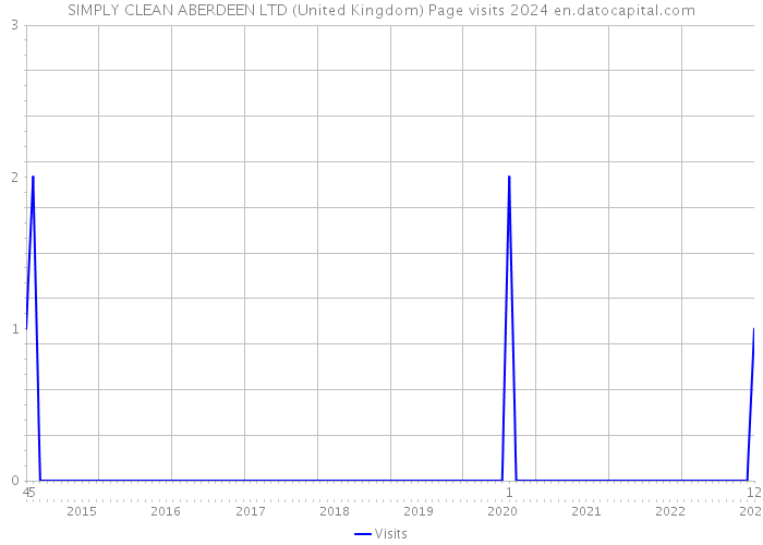 SIMPLY CLEAN ABERDEEN LTD (United Kingdom) Page visits 2024 