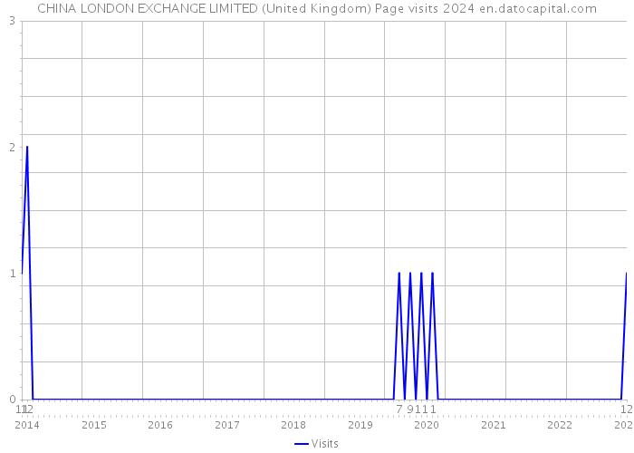 CHINA LONDON EXCHANGE LIMITED (United Kingdom) Page visits 2024 