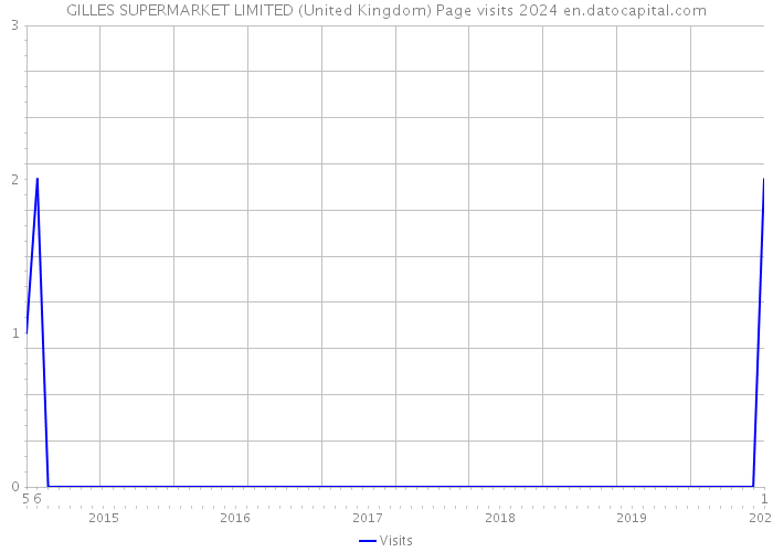 GILLES SUPERMARKET LIMITED (United Kingdom) Page visits 2024 