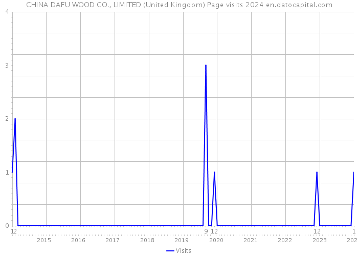 CHINA DAFU WOOD CO., LIMITED (United Kingdom) Page visits 2024 