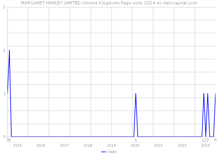MARGARET HARLEY LIMITED (United Kingdom) Page visits 2024 