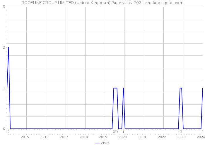 ROOFLINE GROUP LIMITED (United Kingdom) Page visits 2024 