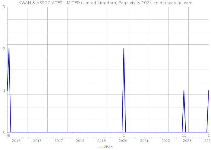 KWAN & ASSOCIATES LIMITED (United Kingdom) Page visits 2024 