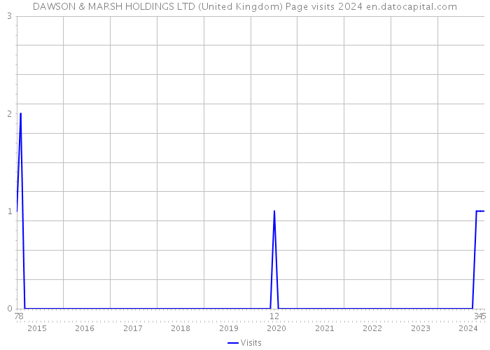 DAWSON & MARSH HOLDINGS LTD (United Kingdom) Page visits 2024 