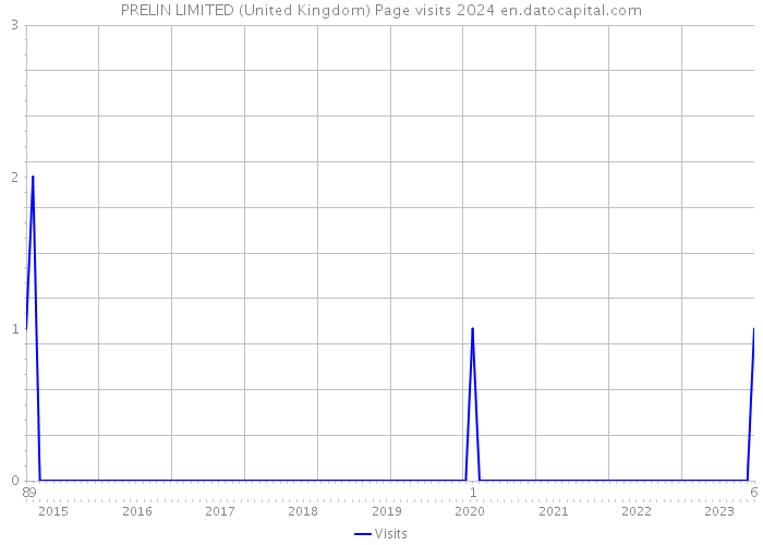 PRELIN LIMITED (United Kingdom) Page visits 2024 