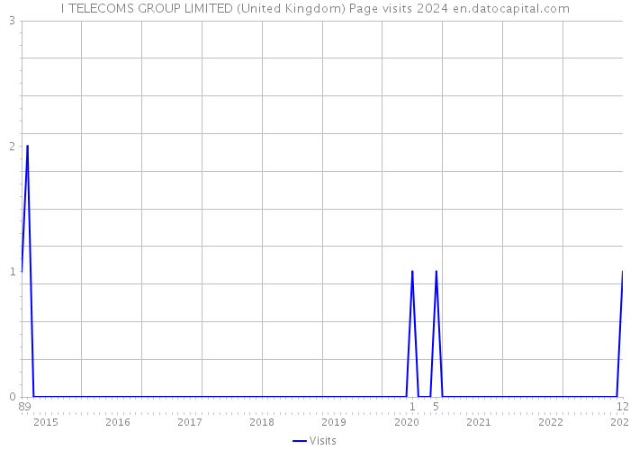 I TELECOMS GROUP LIMITED (United Kingdom) Page visits 2024 