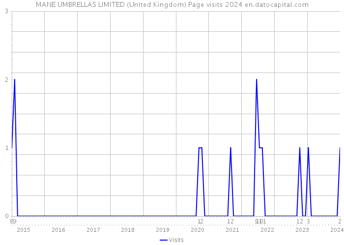 MANE UMBRELLAS LIMITED (United Kingdom) Page visits 2024 